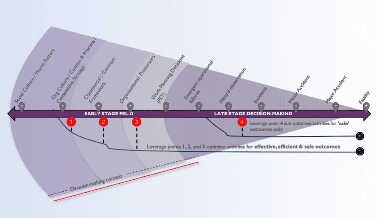 The leverage points sit toward the wider, earlier end of the model, where decisions can still optimise for effective, efficient and safe outcomes together. As projects move along the model, that capacity diminishes. By the narrow end, the cone has resolved into outcomes: hazard observations, incidents, accidents, and in the worst case, fatalities.