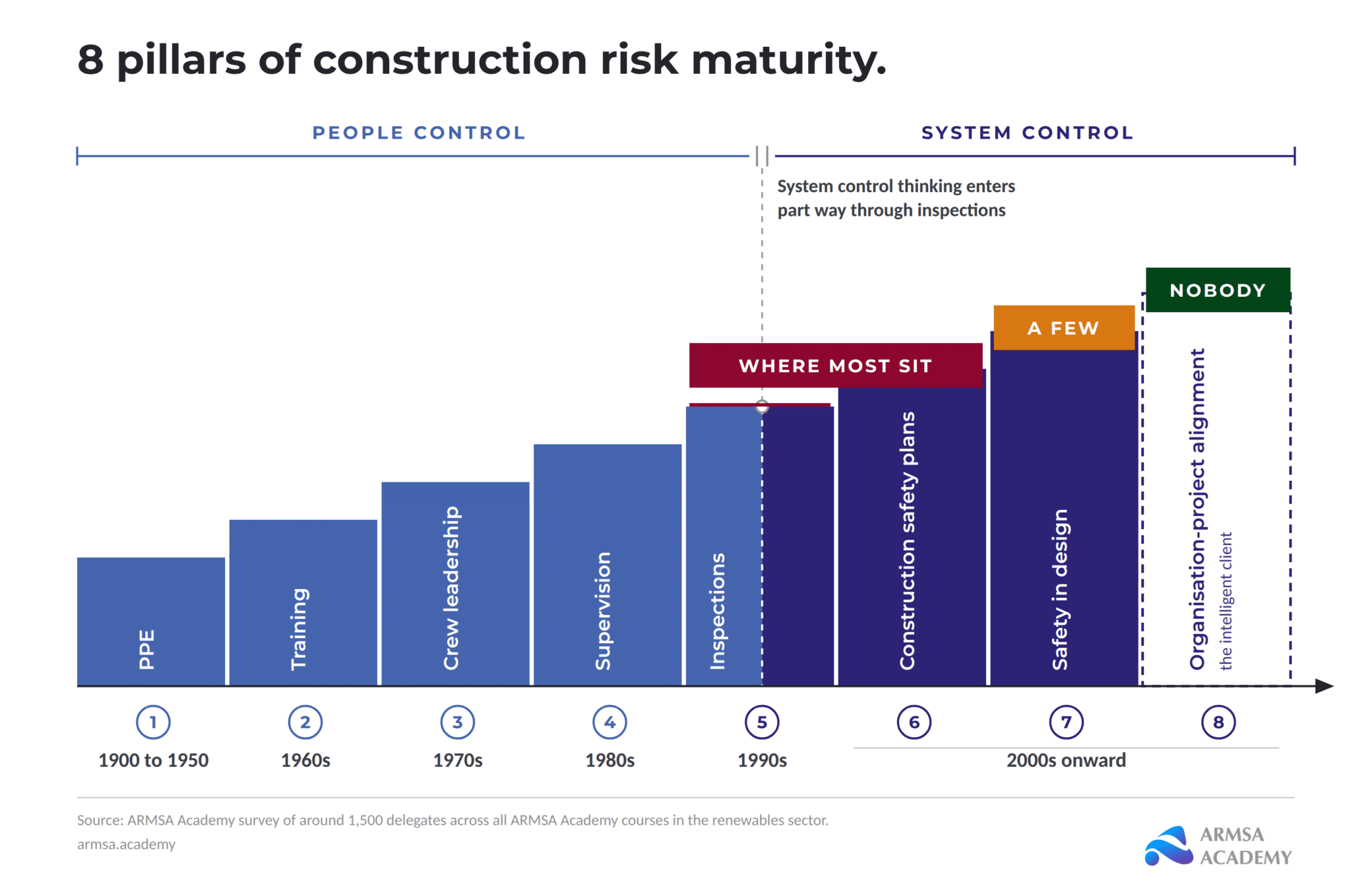 A staircase of 8 pillars running from personal protective equipment to organisation-project alignment, with most respondents at pillars 5 and 6, a few at 7 and none at 8.